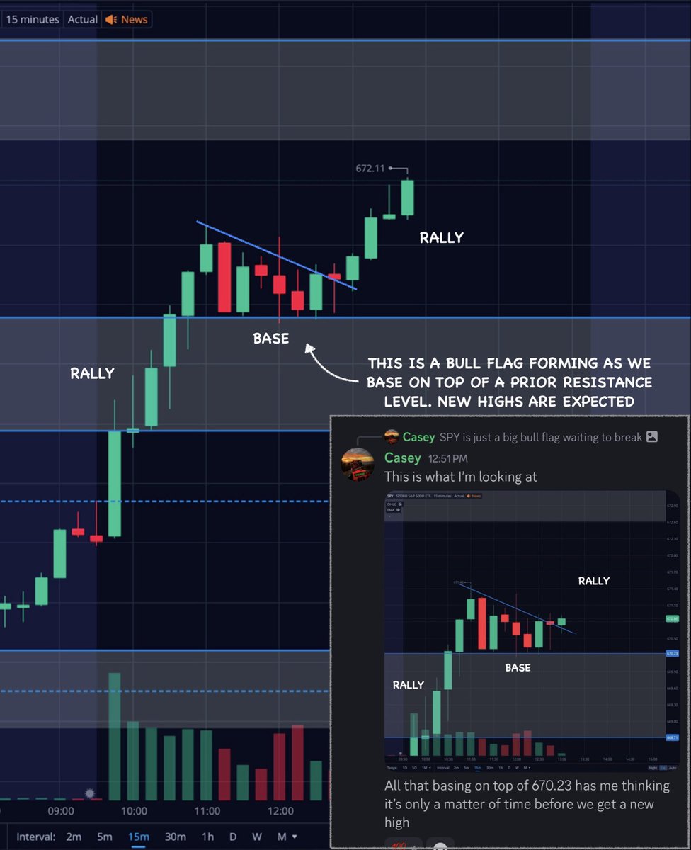 Team2Trading's tweet image. Basic $SPY fundamentals 101.

Rally • Base • Rally 📈

Don’t forget the often overlooked foundations of price movement.

Sometimes it’s just a Bull Flag. No need to overthink it👇
