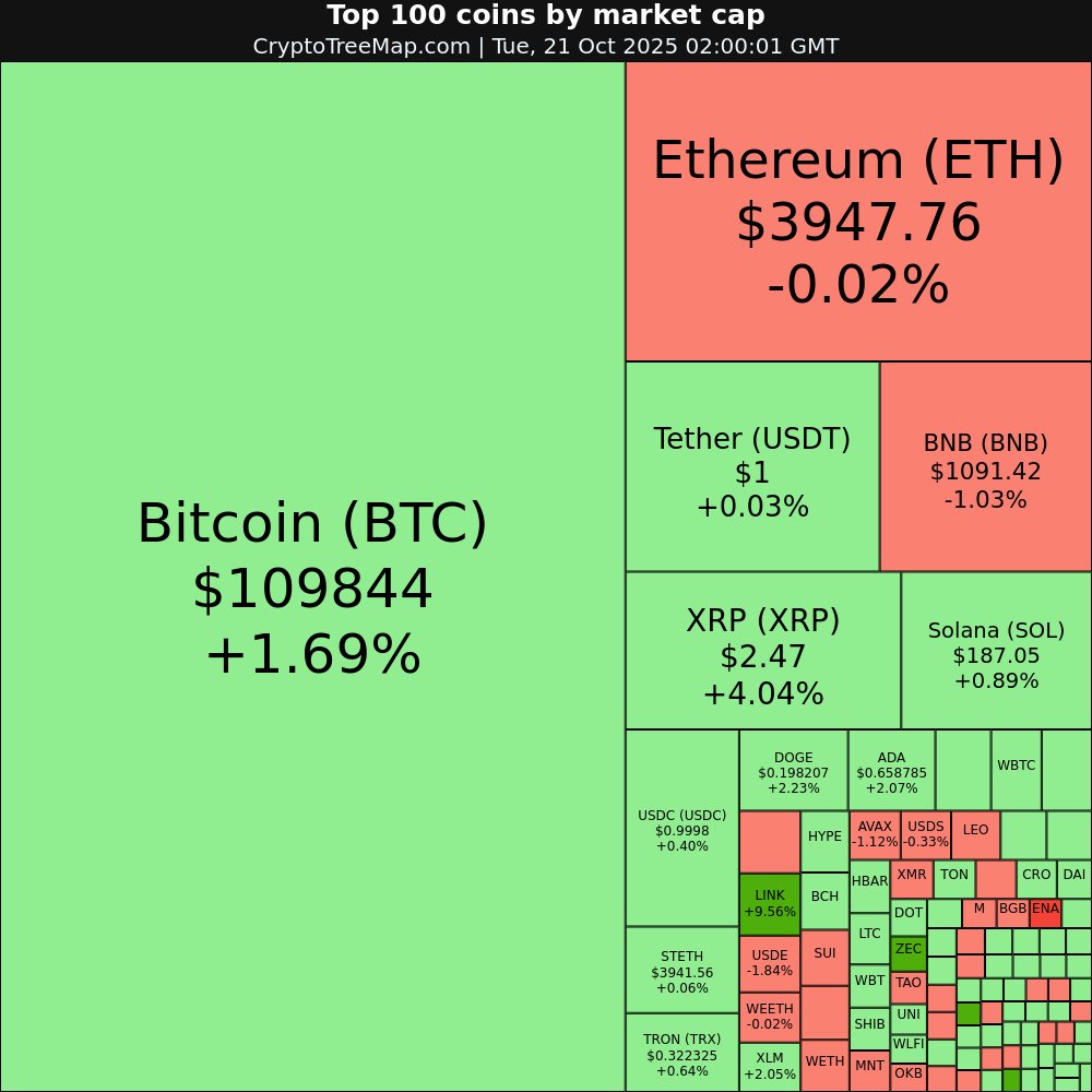 CryptoTreeMap's tweet image. CryptoTreeMap.com
Crypto market:
$ZEC +12.33% 🚀
$LINK +9.56% 📈
$HASH +5.81% 📈
$PAXG +5.11% 📈
$ENA -5.28% 📉
$LEO -4.87% 📉
#ZEC #LINK #HASH #PAXG #ENA #LEO #Bitcoin #Ethereum #crypto #NFT #META #web3