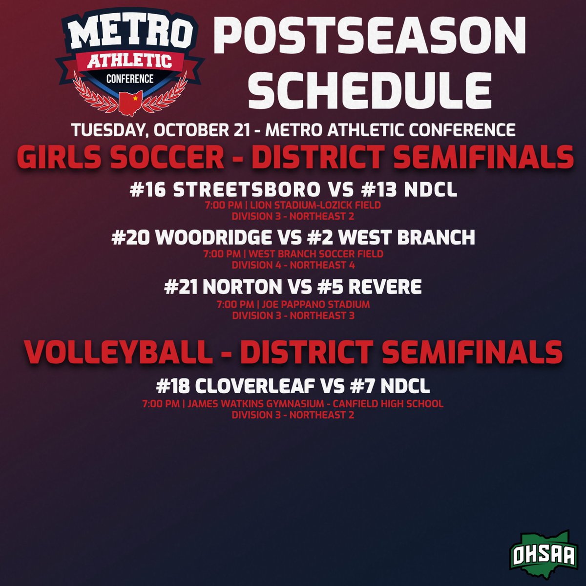 The Playoffs continue tonight as Streetsboro, Woodridge, and the Norton girls soccer teams play in the District Semifinals, along with the Cloverleaf volleyball team playing in the District Semi's!