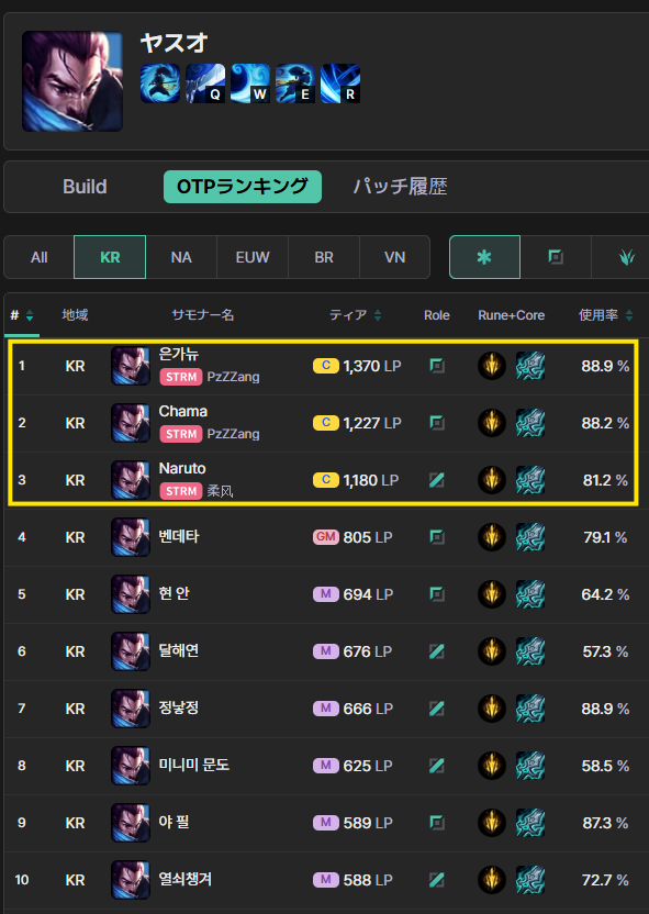 ⚔️ **ヤスオの「二本柱」**を紹介します――

韓国ヤスオ1位のPzZZang、
そして中国ヤスオ1位の柔風（そよ風）。
この二人は、韓国サーバーのヤスオOTPランキングでも
 唯一チャレンジャー帯に立つ剣士たちです。
その下にグランドマスターがたった一人しかいないことを考えると、