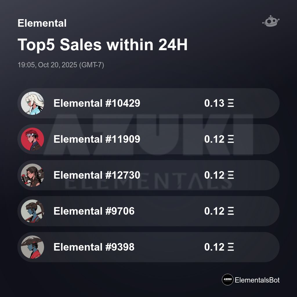 ElementalsBot's tweet image. Elemental Top5 Sales within 24H [ 19:05, Oct 20, 2025 (GMT-7) ] #AzukiElementals