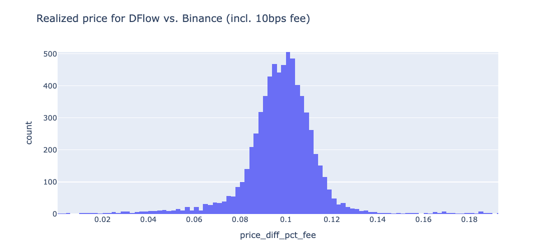 10bps手数料を含むDFlow対Binanceの実現価格差のヒストグラム