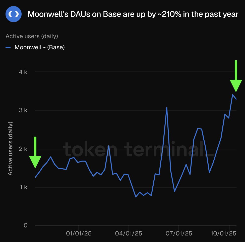 Chart showing Moonwell's DAUs on Base increasing by 210% over the past year