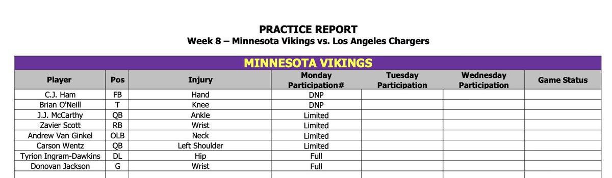 Here's the estimated Vikings injury report today. J.J. McCarthy and Carson Wentz both listed as limited. 