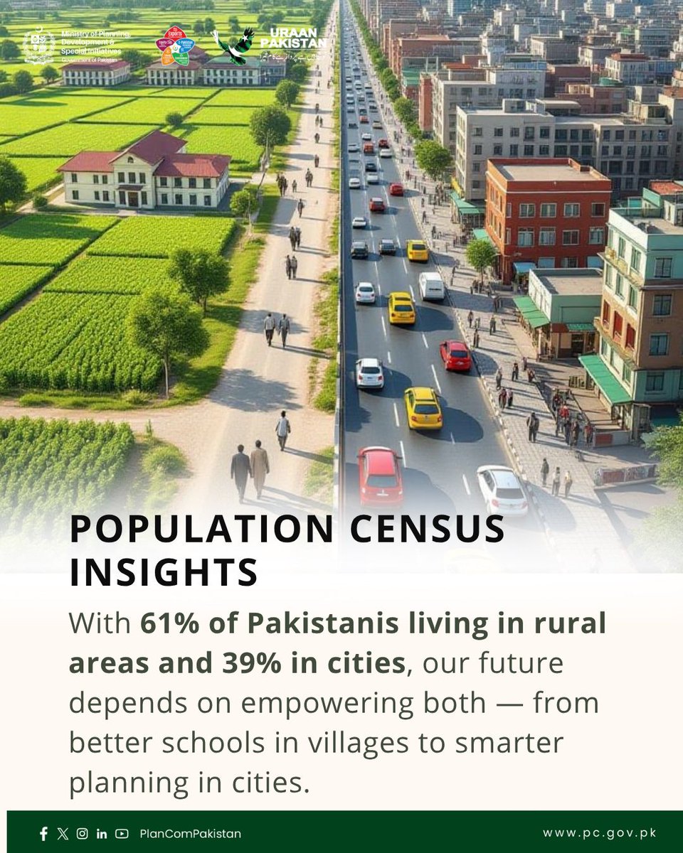 PlanComPakistan's tweet image. Pakistan’s population footprint is changing.
61% rural, 39% urban; a call for smart investment in education, healthcare, and urban management to turn demographic strength into national prosperity.
#CensusInsights #PopulationData #DataForDevelopment #RuralUrbanBalance