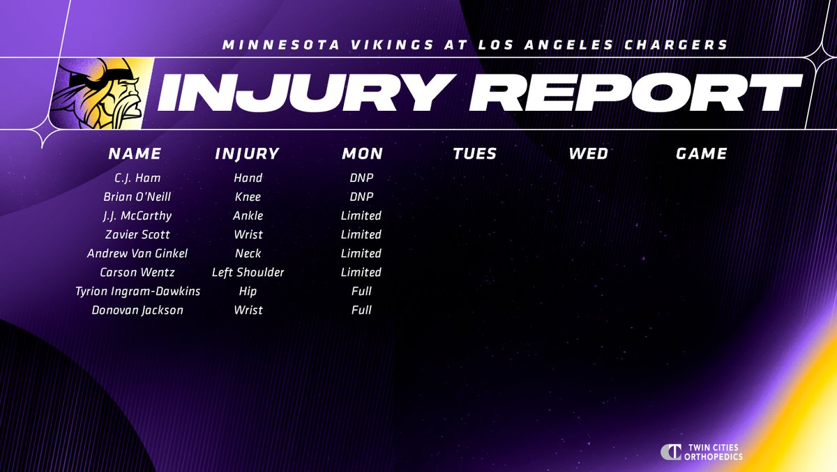 The #Vikings first injury report of Week 8.

The team did not conduct a practice and participation is an estimate. 