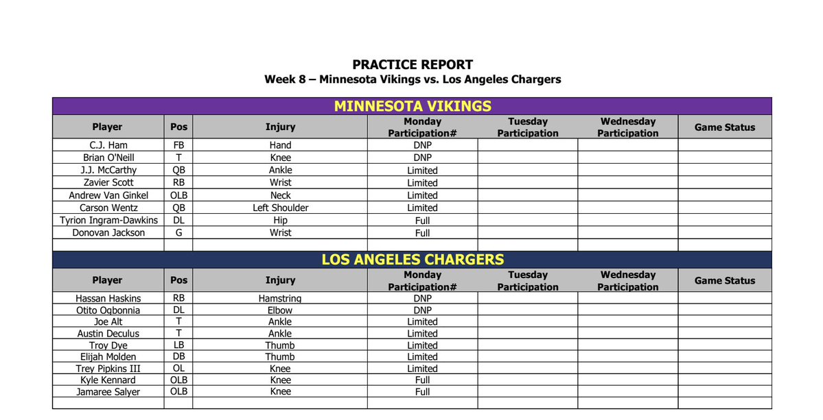 The Vikings didn't practice today but with a Thursday game were required to provide an estimated injury report. J.J. McCarthy (limited) aligns with the likelihood that he won't play this week. Carson Wentz also limited, but that won't affect McCarthy's availability. 