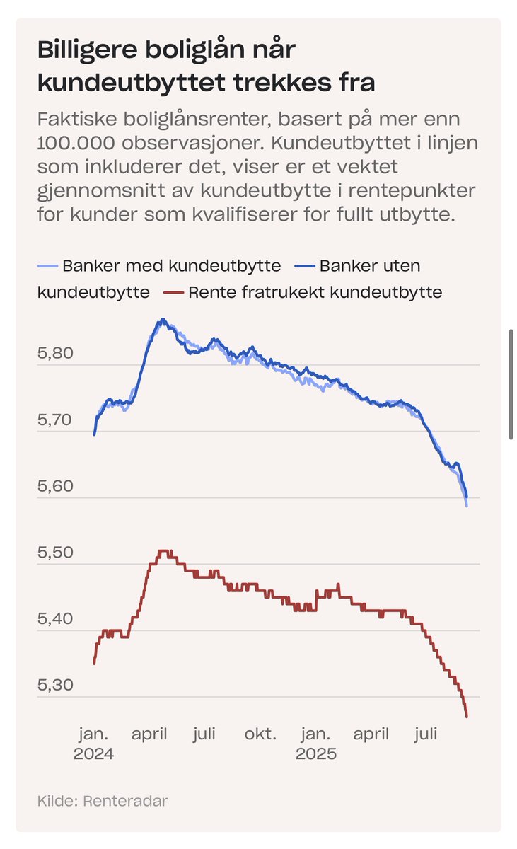 Interessant graf frå Renteradar

dn.no/innlegg/bank/b…