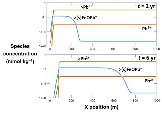 There's still time to register for our Oct. 27-30 (half days) virtual retreat on #ReactiveTransport modeling. Sorption, colloids, biodegradation, &amp; more! GWB.com/Workshops