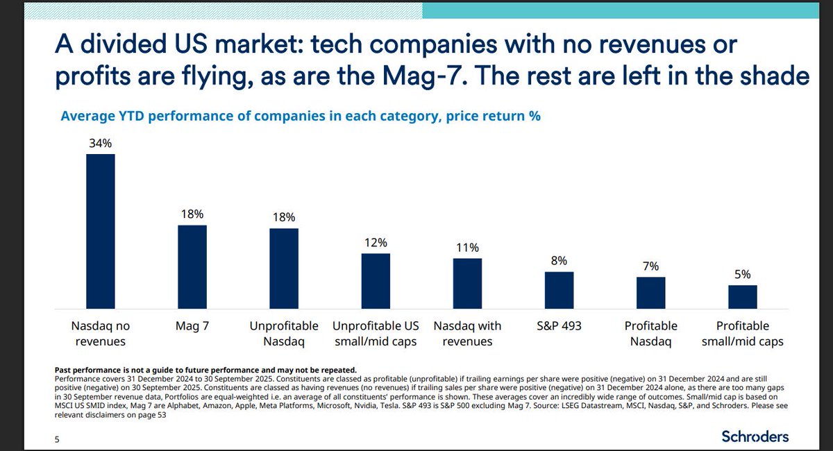 No-revenue stocks are flying high.

People are going to get rug-pulled pretty badly once market sentiment turns negative.

Here’s why these no-revenue stocks are skyrocketing:

This bull market is now two years old, and attractive opportunities have largely dried up. 

Investors