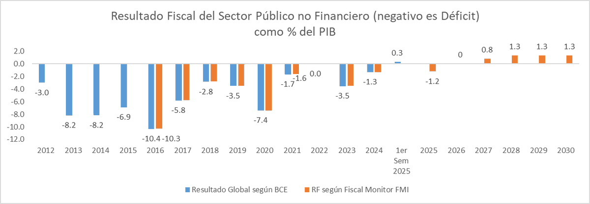 faustortizd's tweet photo. Se presenta gráfico con el comportamiento del Resultado Fiscal del Sector Público no Financiero. En azul los datos oficiales del BCE hasta 1er semestre 2025 y en naranja los del FMI de 2016 a 2030, que espera pasar a superavit fiscal como en 2006 y 2007 que superaba 2%. (1/2) https://t.co/TYG4vBCsFq