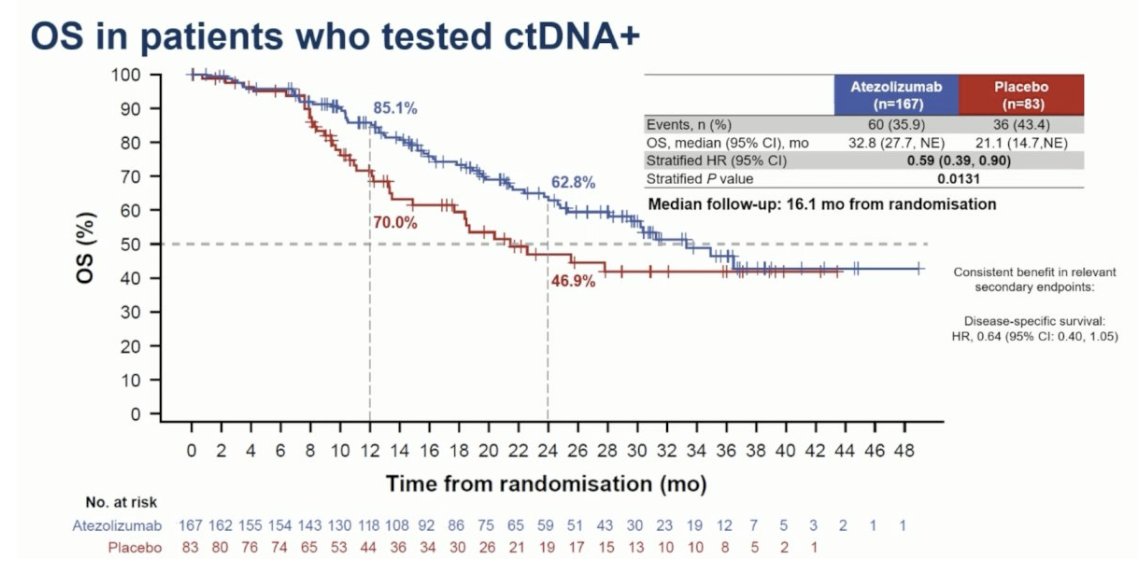 urotoday's tweet image. #IMvigor011: A phase 3 trial of ctDNA-guided adjuvant atezolizumab vs pbo in #MIBC. Presentation by @tompowles1 @QMBCI. #ESMO25 written coverage by @zklaassen_md @GACancerCenter &amp;gt; bit.ly/477HEoc @myESMO