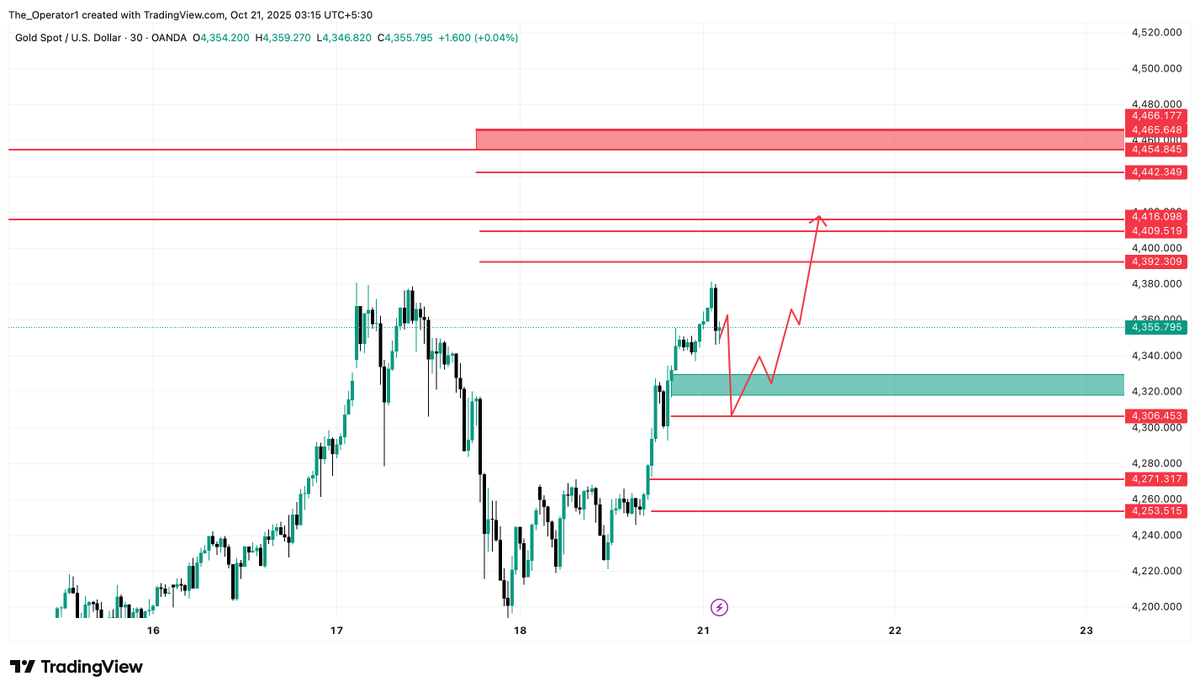 Itsadiee1's tweet photo. #XAUUSD

⚠️💥 DOUBLE TOP OR BREAKOUT RALLY? 🔥 THE MARKET’S NEXT BIG MOVE AWAITS! 📈🚀

Hello everyone! How are you all doing?

So, as per our analysis — the market respected the levels during the Asian session, but after that, during the London session, it slightly consolidated. Once it broke the day’s high, we saw a strong one-sided bullish movement, pushing the market to a new high around $4381, and finally closing near $4355.

During the Asian session, we observed selling pressure from around $4271 to $4218, showing a clear downside push. However, the overall market sentiment still looks bullish — it feels like the market doesn’t want traders to easily enter into selling positions right now.

Tuesday morning I'll share the EXACT entry levels in my Telegram - don't miss it!"  

THE OPERATOR OF $XAUUSD 🥇

 https://t.co/rE0WLtDTud

💼 My Trades & Observations

I personally traded short positions in both the Asian and London sessions, sticking strictly to my plan — and it worked well.

The market gave a breakout and then continued upward, which tells me one thing:

👉 After breaking the day high and the $4300 level, fresh buyers have entered the market this week.

Last Friday’s bearish move had shaken the confidence of some buyers, but today’s strong bullish momentum brought many new buyers back in. Meanwhile, the remaining sellers’ confidence weakened even more after this up-move.

🚀 Key Insights & Bias

I believe that once the market goes a bit higher or breaks $4400, hardly anyone will look to sell — traders will focus mainly on buying setups.

However, I also think the market could start its “dirty game” anytime soon — as I mentioned in my weekly market analysis,

“As long as we are below $4454 and $4416, I’ll stay neutral. Only above these levels will I start aggressive buying again.”

For now, it’s a wait & watch situation, because the market can change its behavior anytime. Even today’s buying move was something I was fully prepared for — if you’ve studied my weekly analysis in detail, you’ll know I had clearly mentioned:

“As long as we are below $4283–$4306, I’ll look for selling opportunities; a close above this zone means we’ll start chasing higher targets.”

📅 Tuesday’s Market Plan

Now, what’s the plan for Tuesday?

The market has formed a double-top pattern near the ATH (All-Time High) — because of that, many traders are likely to enter short positions. I believe after the Asian session opens, the market might show some selling pressurejust to boost sellers’ confidence.

However, since we are above the $4283–$4306 zone, our main goal should be to trap the sellers as they enter.

🎯 Key Levels to Watch

Buy Zone: $4317–$4330

Major Resistance: $4356

If the market sustains above $4356, we can expect higher targets like $4392, $4409, and $4417.

For now, I expect that above the ATH, buying volume might remain slightly slow, giving us a short-term selling opportunity before the next leg up.

⚠️ Final Thoughts

Volume in the market is very high, so trade calmly and with a clear mindset.

No matter how bullish the market looks — both buying and selling opportunities exist right now, and the market is giving strong moves on both sides.

👉 So instead of over-analyzing the future, focus on trading what’s happening right now and book your profits smartly.

Good luck for Tuesday! 💪📈

THE OPERATOR OF $XAUUSD 🥇

https://t.co/rE0WLtDTud