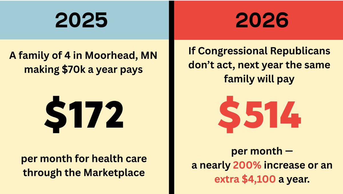 SenAmyKlobuchar's tweet image. In western MN, some people will see their health insurance premiums double if Congressional Republicans refuse to act.

In Moorhead, a family of four could see their monthly premiums increase from less than $200 to more than $500—an increase of $4,100 a year.