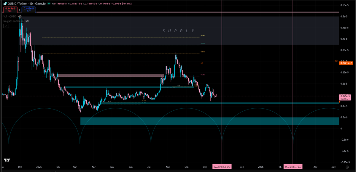 $QUBIC

I haven't shared this chart in such a long time because I don't normally post low caps.
Made some money on it this summer buying at .13 and selling some at .23 while getting stopped out at .18 when my trailed SL got hit

I want to share it this time because I think there