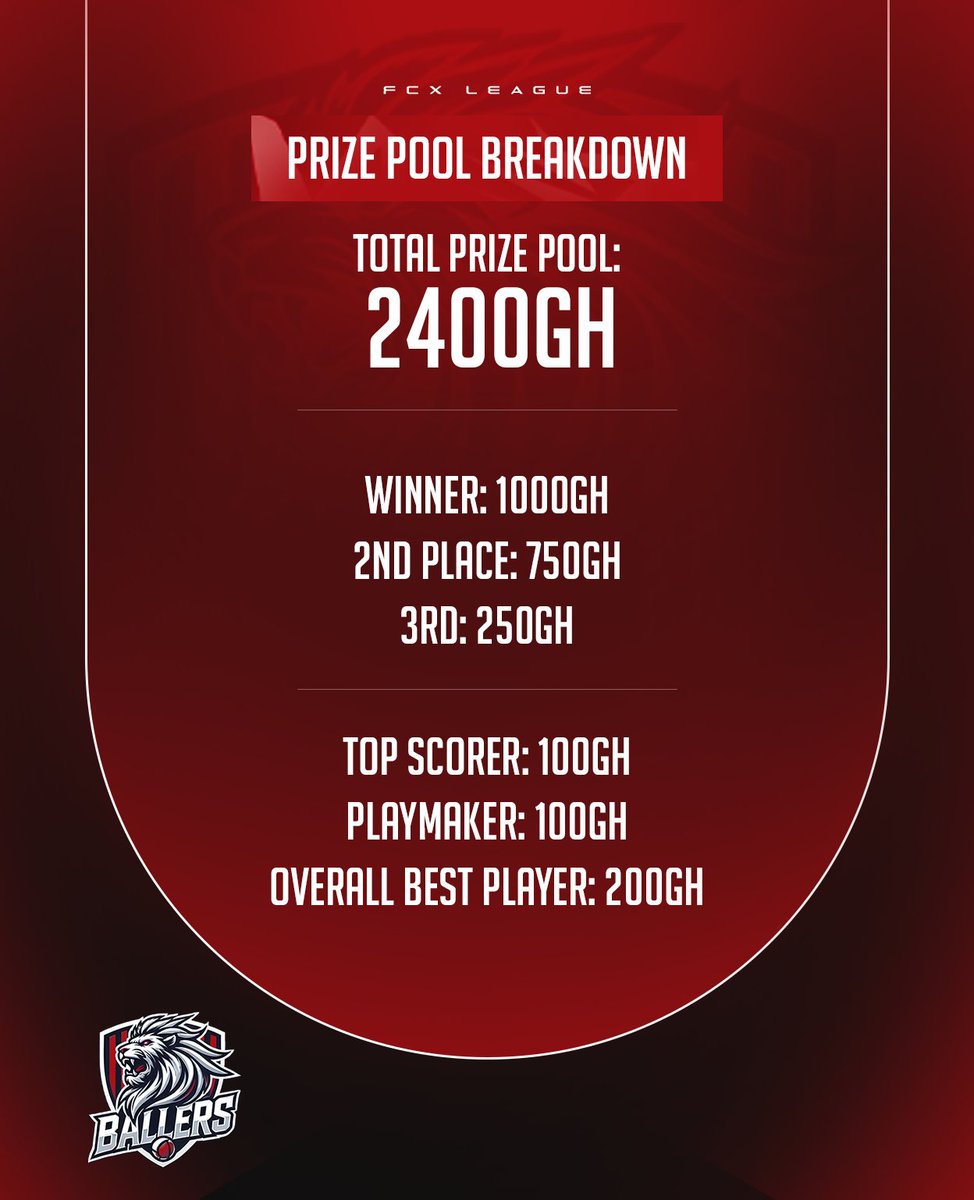 FCXBallers's tweet image. TWO THOUSAND FOUR HUNDRED

Here's how it's split amongst the best teams and players.

The #FCXLeague just got even more exciting!