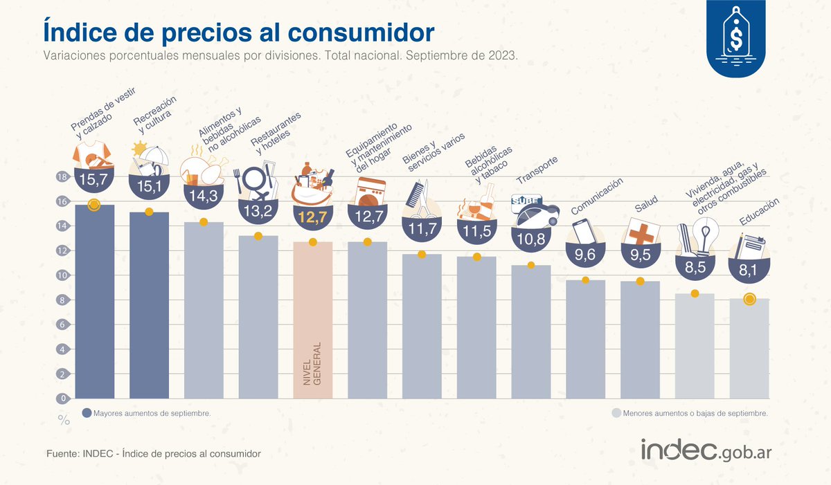 Sólo para los que tiene problemas severos de memoria. Así daba la inflación en septiembre del 2023. 

🤪 Alimentos y bebidas te aumentaba +14,3% en el mes.

👌Prendas de vestir un +15,7% en el mes