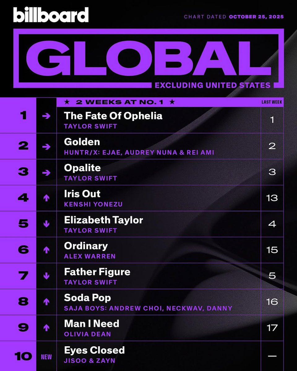 isaiahtejada's tweet photo. Global Top 10 #EYESCLOSED  So much love to all the listeners and supporters. You are the best 🙏 #JISOO #ZAYN #EYESCLOSEDbyJISOOandZayn @billboard @billboardcharts https://t.co/40rZM6y2d1
