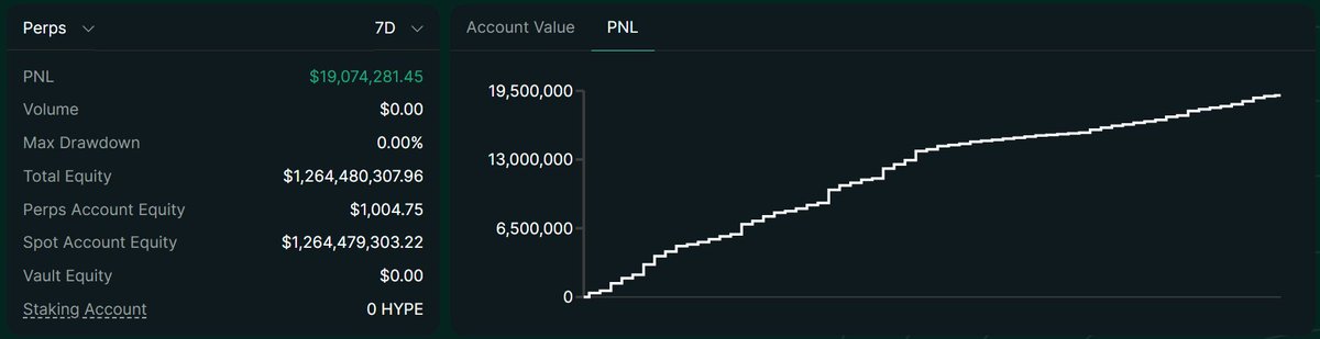 This week, the assistance fund purchased more $HYPE than <a href="/saylor/">Michael Saylor</a> purchased $BTC.

$19.07 million in $HYPE buybacks versus $18.8 million in $BTC buys.

x.com/saylor/status/…
