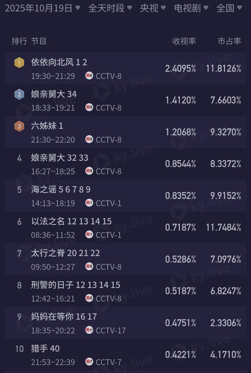 cdramacharts's tweet photo. [KuYun] TV Dramas Ratings <Oct 19, 2025>

CCTV
🥇#依依向北风 2.409%
🥈#娘亲舅大 🔄
🥉#SixSisters 🔄
4. #娘亲舅大 🔄
5. #海之谣 🔄

Satellite TV
🥇#SilentHonor 🔄
🥈#LightBeyondTheReed 0.531%
🥉#BecauseLoveIsSunny 🔄
4. #EndlessSea 🔄
5. #TheImmortalAscension 🔄 https://t.co/7pL8N9M7l8
