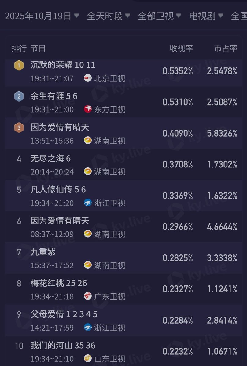 cdramacharts's tweet photo. [KuYun] TV Dramas Ratings <Oct 19, 2025>

CCTV
🥇#依依向北风 2.409%
🥈#娘亲舅大 🔄
🥉#SixSisters 🔄
4. #娘亲舅大 🔄
5. #海之谣 🔄

Satellite TV
🥇#SilentHonor 🔄
🥈#LightBeyondTheReed 0.531%
🥉#BecauseLoveIsSunny 🔄
4. #EndlessSea 🔄
5. #TheImmortalAscension 🔄 https://t.co/7pL8N9M7l8