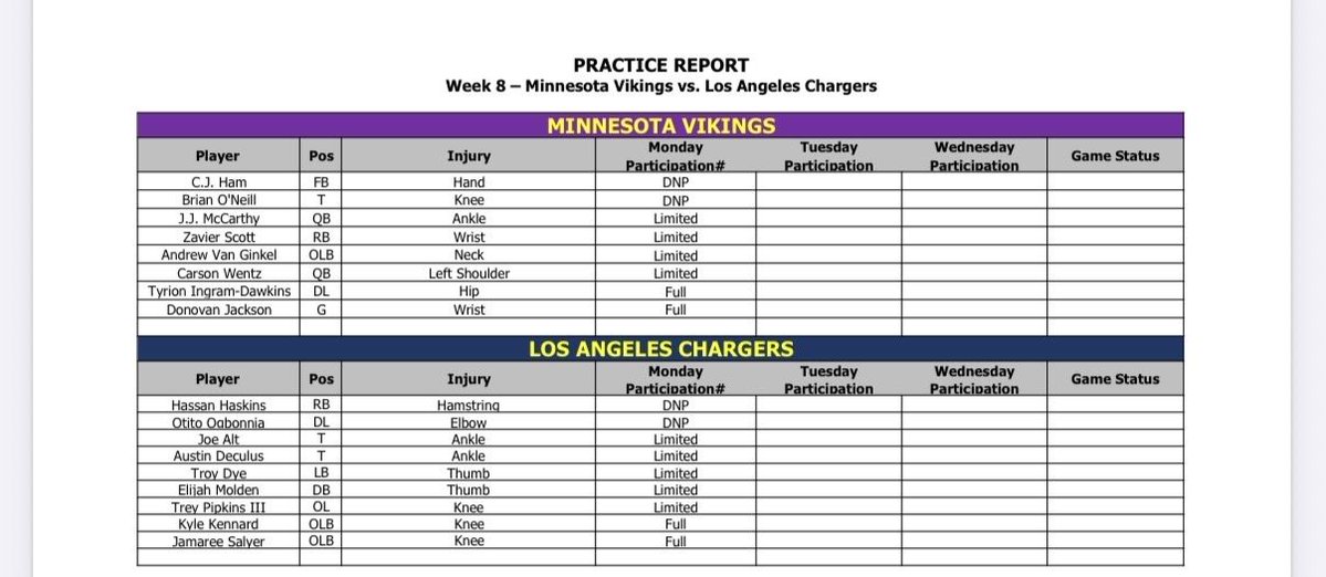 Here is the #Vikings’ first injury report of the week (which is estimated, since they didn’t practice today). Brian O’Neill and C.J. Ham were DNPs, while J.J. McCarthy and Carson Wentz would’ve both been limited. The Vikings won’t have a full practice this week, which would seem to make McCarthy’s return a long shot, but we’ll see what Kevin O’Connell says tomorrow.