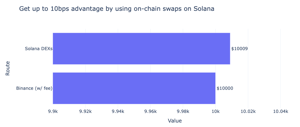 SolanaのDEXがBinanceに対して最大10bpsの優位性を示す棒グラフ