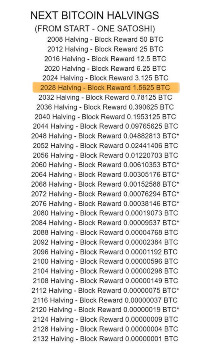 RadarWeb3Of's tweet image. Aproximadamente faltan 900 días para el próximo halving.