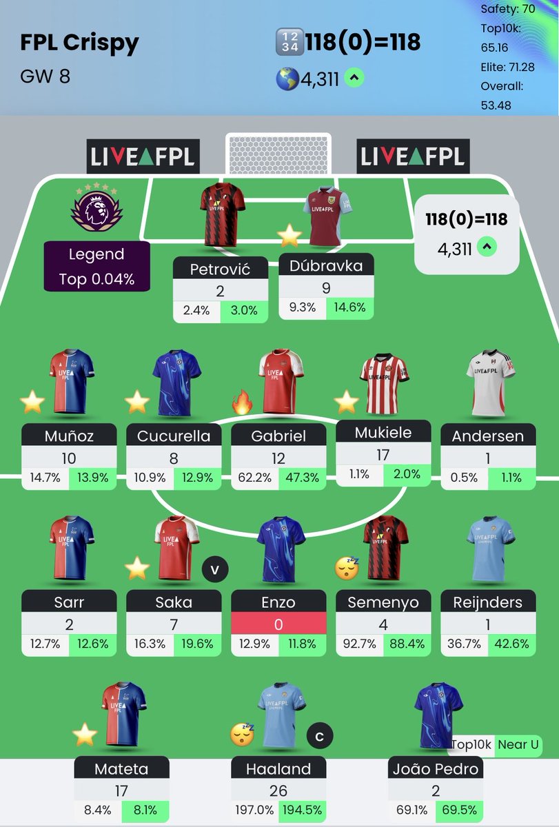 FPLCrispy's tweet image. GW8 - 118 all out 🍀
Big shout out to Mateta & Mukiele
200k green arrow up to 5k 🌎
#FPL #FPLCommunity