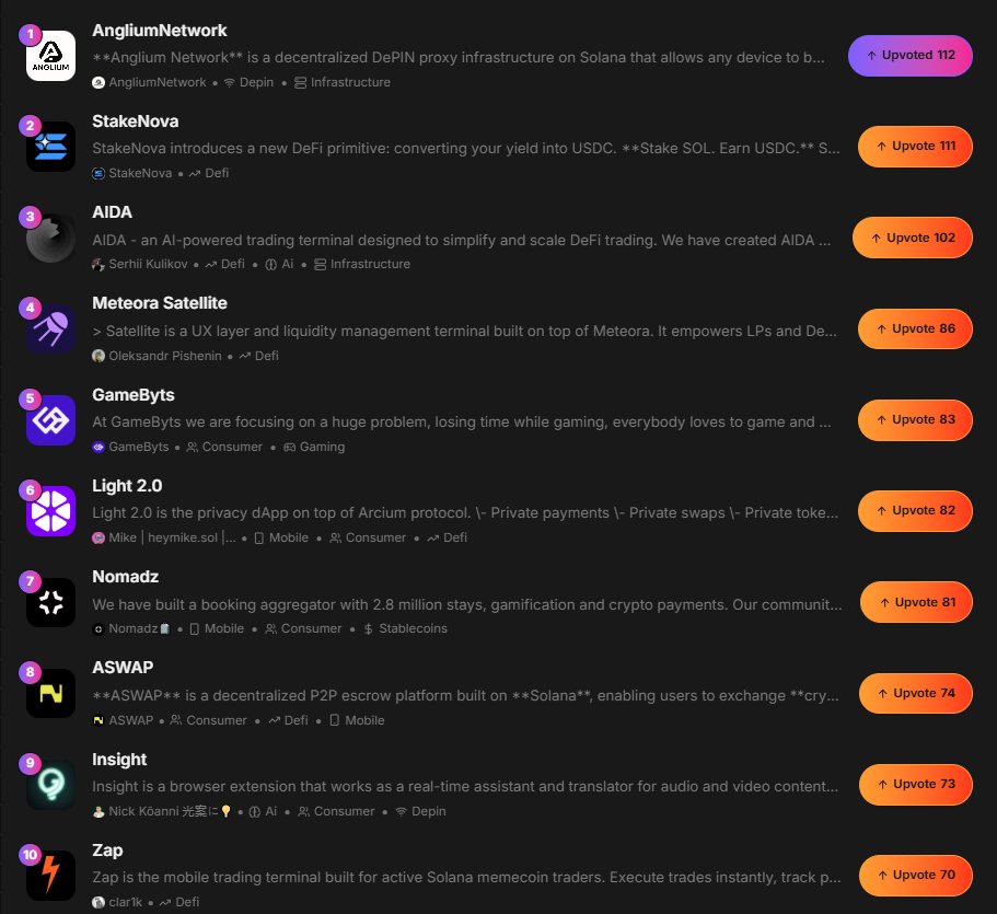 AngliumNetwork's tweet image. Anglium Network just reached TOP 1 on @legendsdotfun !
Huge thanks to everyone who voted and supported us - your energy keeps the project growing! ❤️
Let’s keep the momentum and stay on top together 💪

Special thanks to @KumekaTeam  for the amazing support 🔥
#Solana #DePIN…