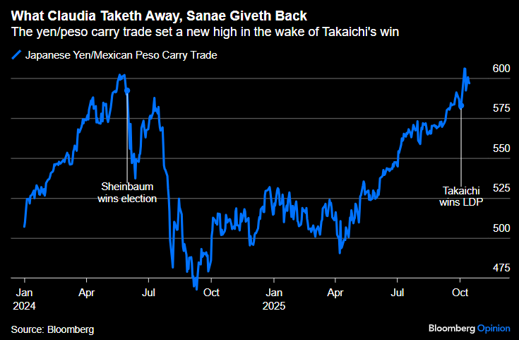 LuisGonzali's tweet photo. ¿El regreso del carry trade? Todo parece indicar que sí, aunque el apalancamiento aún no está ahí.

(Por cierto, gran título de la gráfica) https://t.co/SI0H2N76X6