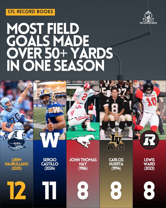 Infographic titled CFL Record Books Most Field Goals Made Over 50+ Yards in One Season shows five players with headshots in uniforms Lirim Hafizullahu of Argos with 12 in 2024 Sergio Castillo with 11 in 2024 John Thomas with 8 in 1976 Paul Osbaldiston with 8 in 1994 and Lui Passaglia with 8 in 1983 each with team logos and stats.