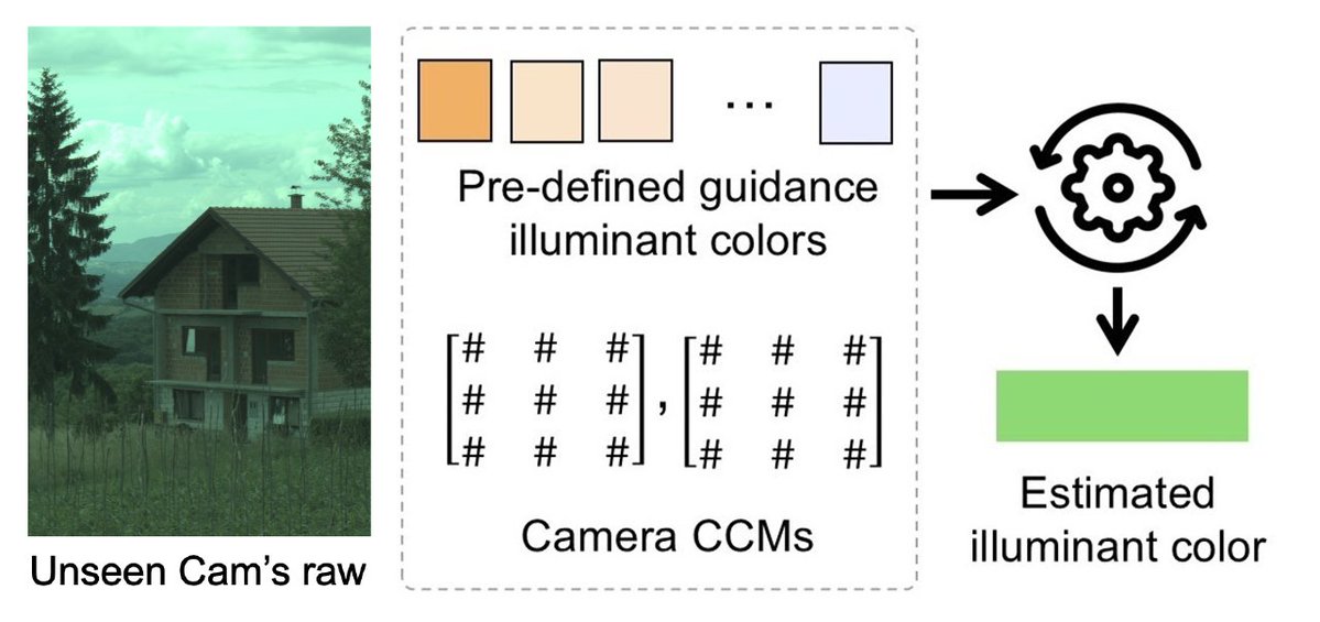dongyong0112's tweet image. Excited to present CCMNet at #ICCV2025! ☀️
A lightweight model for cross-camera color constancy leveraging calibrated ISP CCMs.
I’m open to coffee chats ☕ and discussions — currently exploring full-time opportunities.
🗓️ Oct. 21, 3–5 pm
📍 #571
🔗 dykim.me/projects/ccmnet
1/n