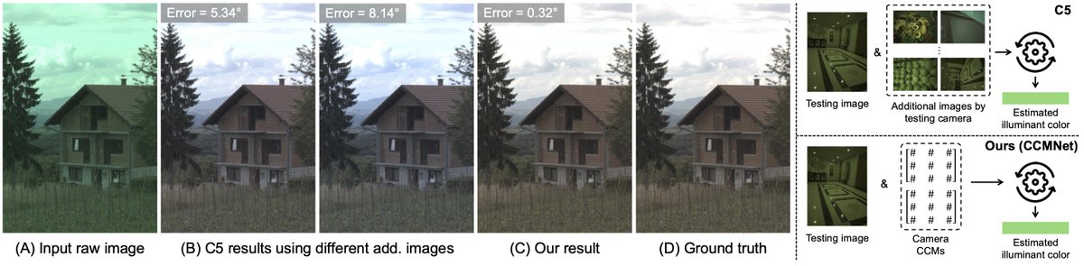 dongyong0112's tweet image. CCMNet encodes each camera’s unique color fingerprint using pre-calibrated CCMs,
achieving robust illuminant estimation on unseen cameras — no retraining, no extra test data.
2/n