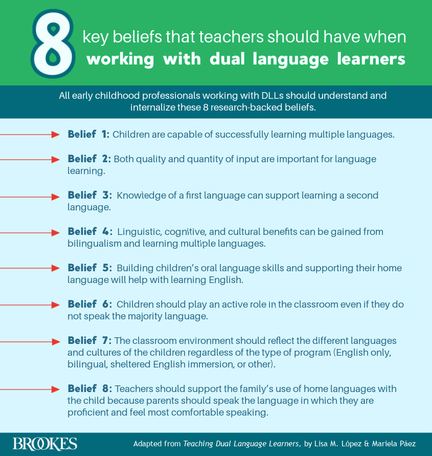 BrookesPubCo's tweet image. We&apos;re celebrating #HispanicHeritageMonth with a look at 8 core beliefs that can help teachers support #DualLanguageLearners more effectively &amp;amp; set them up for future success. Explore the book Teaching Dual Language Learners: monkeylink.co/14a978 #DLLs #ELLs #BilingualLearning