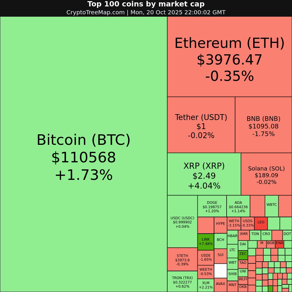 CryptoTreeMap's tweet image. CryptoTreeMap.com
Crypto market:
$ZEC +12.88% 🚀
$LINK +7.48% 📈
$PAXG +6.21% 📈
$XRP +4.04% 📈
$ENA -8.47% 📉
$LEO -5.02% 📉
#ZEC #LINK #PAXG #XRP #ENA #LEO #Bitcoin #Ethereum #crypto #NFT #META #web3