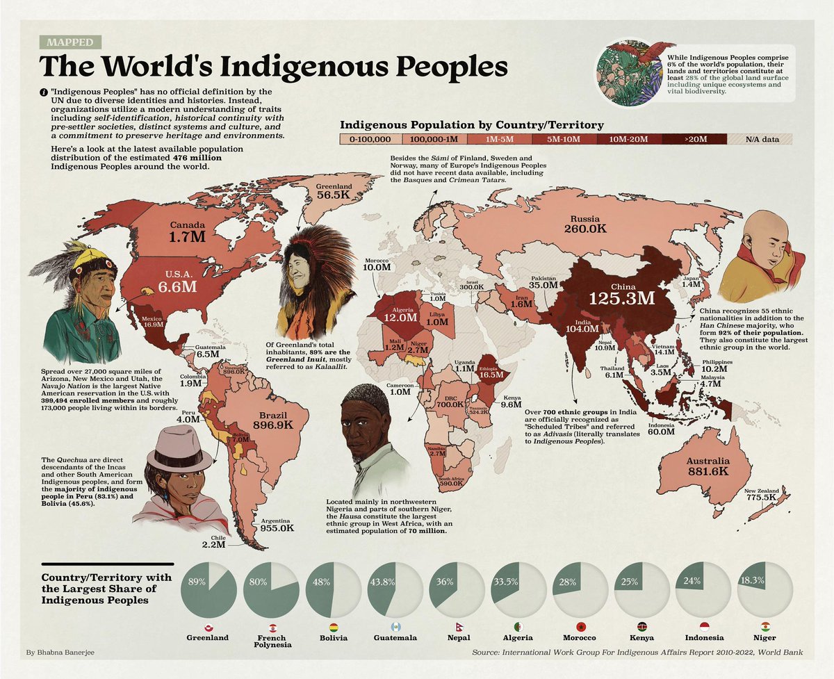 vintagemapstore's tweet image. Map of the World's Indigenous Peoples. Designed by Bhabna Banerjee and published by Visual Capitalist, based on data from the International Work Group for Indigenous Affairs (IWGIA) and World Bank (2010–2022).