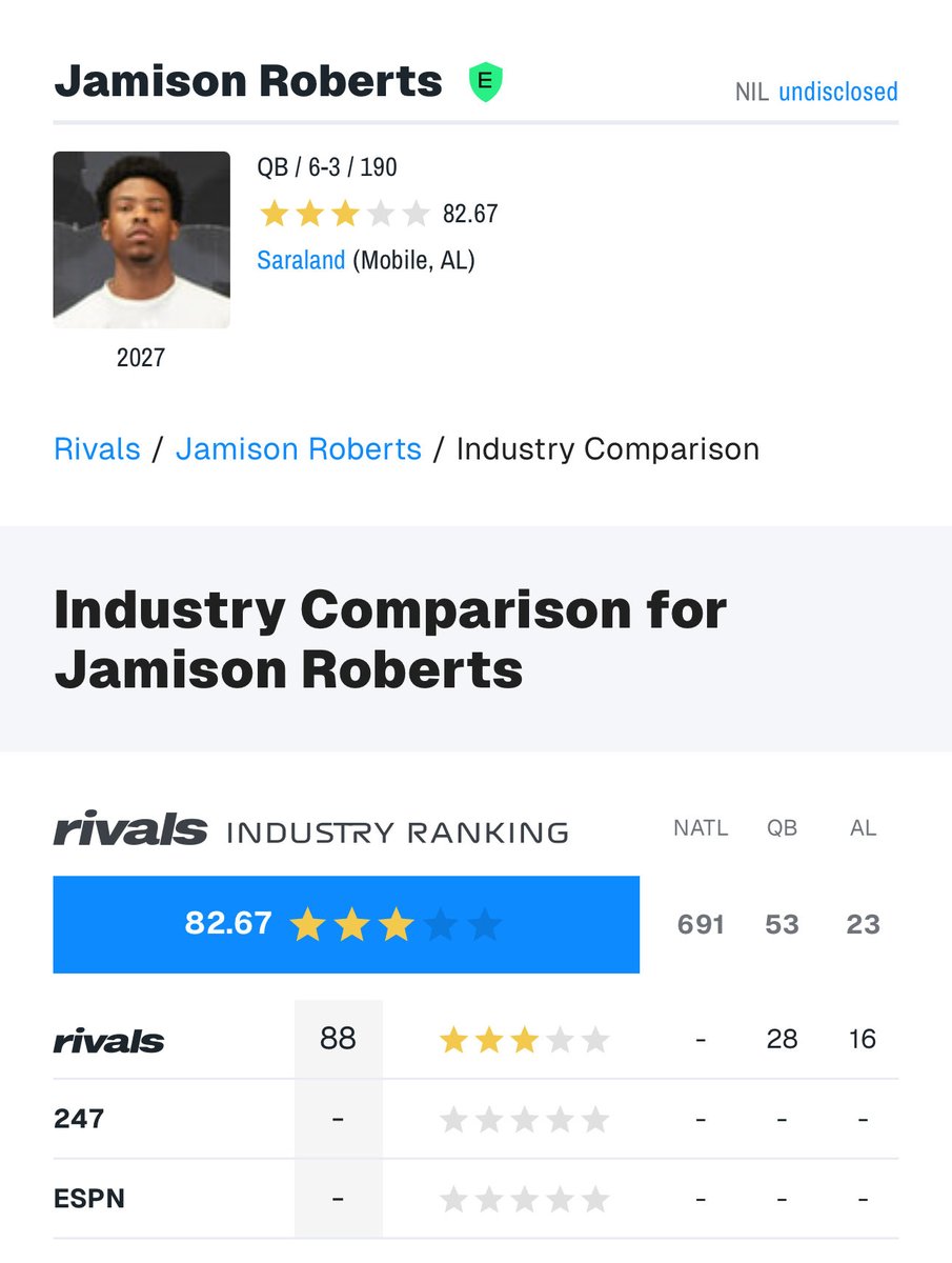 Jamison Roberts 2027 QB 🏈 (@jamisoneroberts) on Twitter photo Thanks <a href="/Rivals/">Rivals</a> for me ranking as the 16th best player in the c/o 2027 in AL - The 3rd best QB in AL Thanks <a href="/Rivals/">Rivals</a> for me ranking as the 16th best player in the c/o 2027 in AL - The 3rd best QB in AL