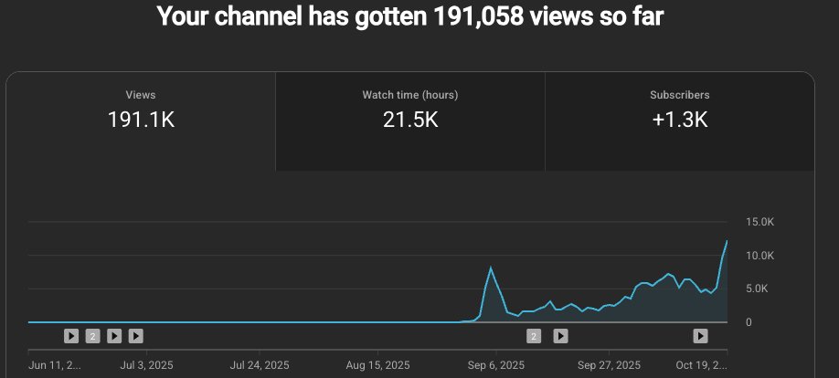 julianvbaaren's tweet image. Silent ascending channel...
After 2 months out of nowhere it got traction.
Slowly adding few videos here and there.
Only 9 videos in and also ready for monetization now.
No fast growth on this one, still adding it to the portfolio.