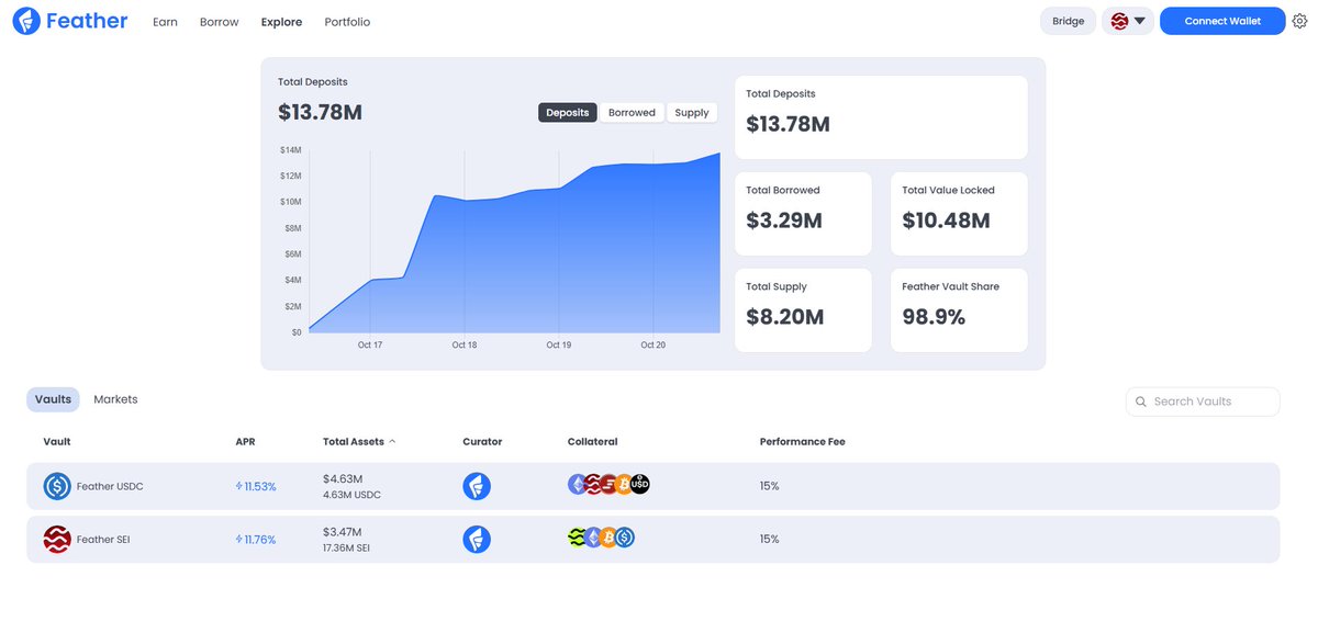 Today, Feather charts are live, tracking:

- Total Deposits
- Total Borrowed
- Total Supplied

🪶Start earning and borrowing today, built on SEI and powered by Morpho.
