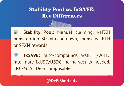 DeFiShortcuts's tweet image. 🔍 Stability Pool or #fxSAVE? Both earn from @protocol_fx trading fees + collateral yields, but work differently 💪

One offers flexibility &amp;amp; boost, the other effortless compounding ✨

Which fits your strategy?