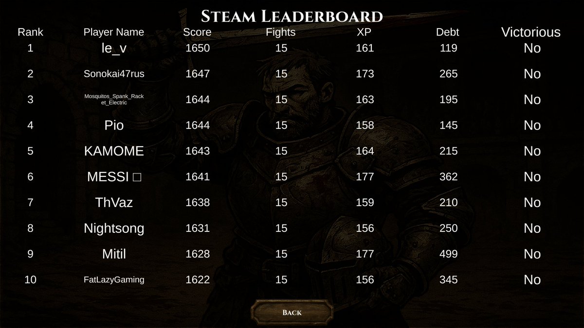 I removed the demo from the store to focus on the better possible final version for you - release is 8 days from now- but I saved the top 10 players from the demo! Also, thanks a lot for the 426 people who played the demo in this #SteamNextFest !