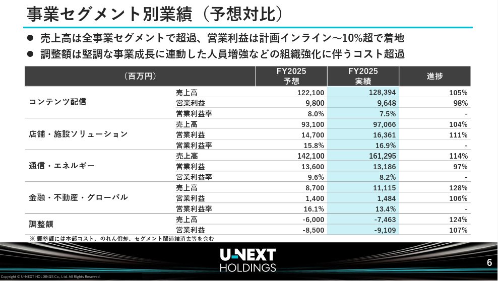 powerpoint_jp's tweet image. 動画サービスが有名ですが、実は祖業の有線放送をはじめとするB2B事業が大きいU-NEXTの決算説明資料です。インパクトのあるフッターが特徴的で、サマリーはコーポレートカラー、個別ソリューションはそれぞれのサービスカラーで、すっきりと構成されています。
引用元⇒ssl4.eir-parts.net/doc/9418/ir_ma…