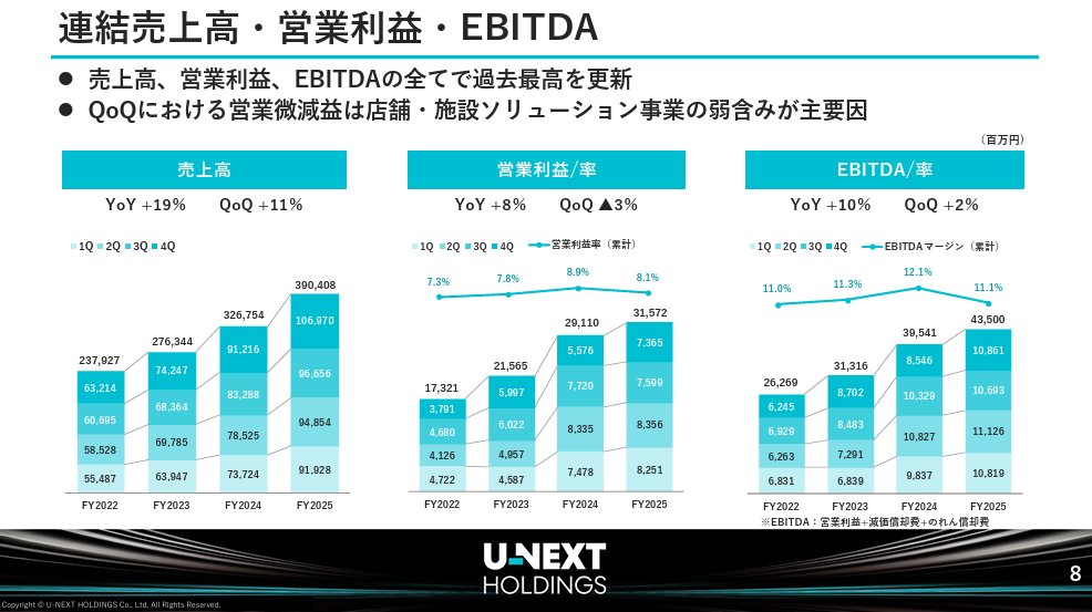 powerpoint_jp's tweet image. 動画サービスが有名ですが、実は祖業の有線放送をはじめとするB2B事業が大きいU-NEXTの決算説明資料です。インパクトのあるフッターが特徴的で、サマリーはコーポレートカラー、個別ソリューションはそれぞれのサービスカラーで、すっきりと構成されています。
引用元⇒ssl4.eir-parts.net/doc/9418/ir_ma…