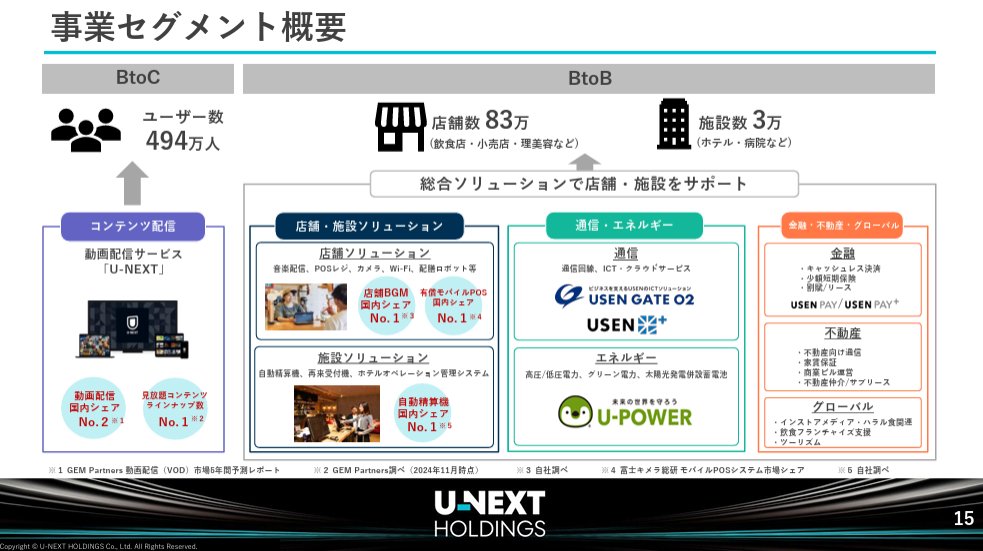 powerpoint_jp's tweet image. 動画サービスが有名ですが、実は祖業の有線放送をはじめとするB2B事業が大きいU-NEXTの決算説明資料です。インパクトのあるフッターが特徴的で、サマリーはコーポレートカラー、個別ソリューションはそれぞれのサービスカラーで、すっきりと構成されています。
引用元⇒ssl4.eir-parts.net/doc/9418/ir_ma…
