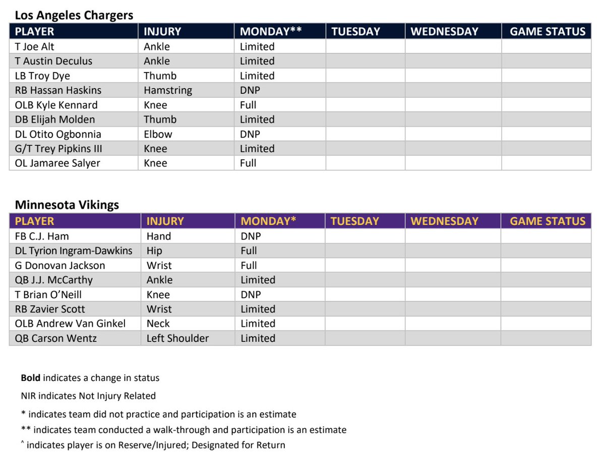 Monday injury report for #Chargers and Vikings 