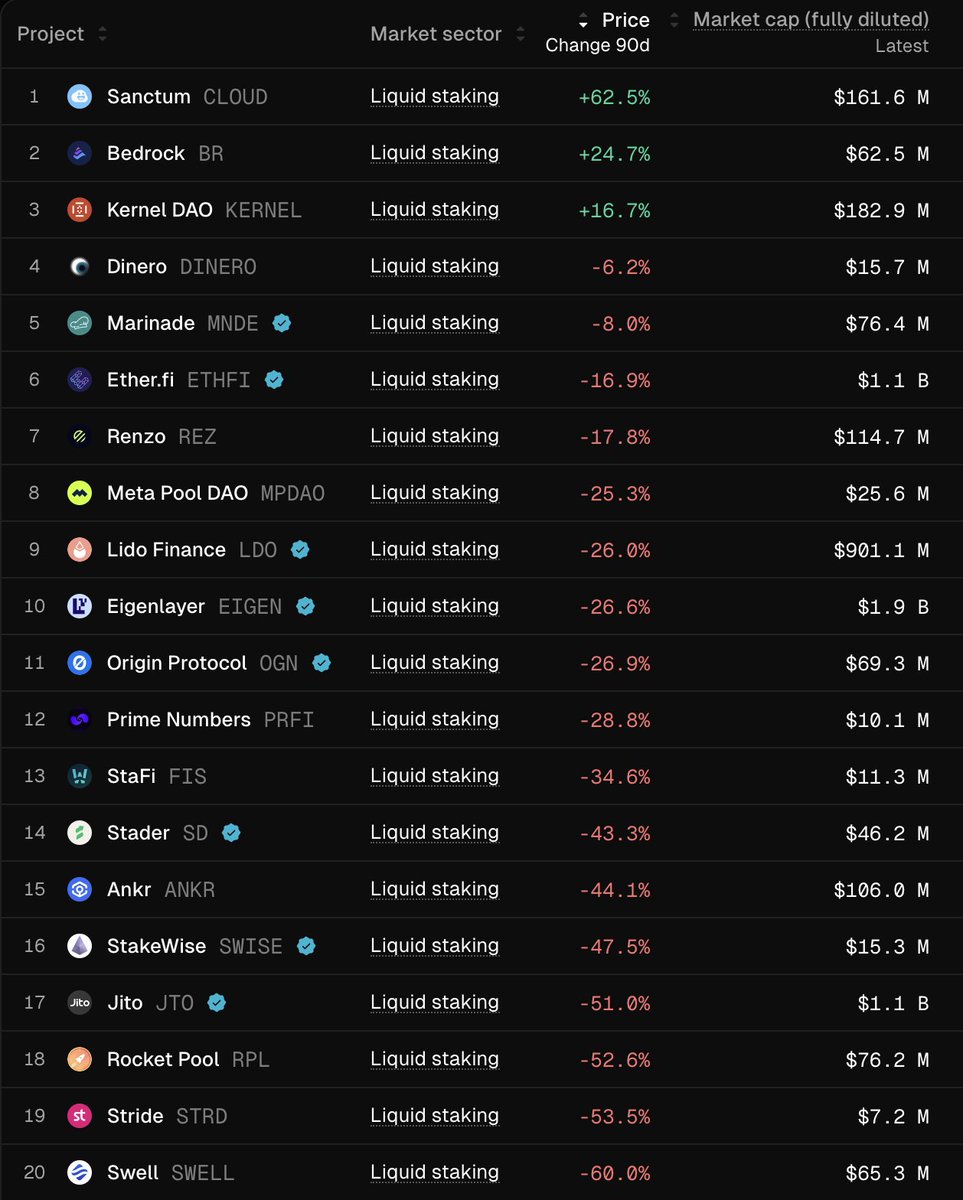 Table showing performance of top liquid staking tokens over the past 90 days, including price changes and market caps