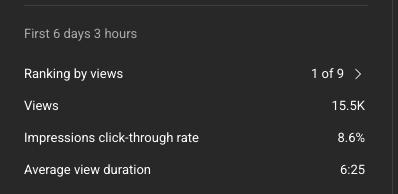 julianvbaaren's tweet image. Silent ascending channel...
After 2 months out of nowhere it got traction.
Slowly adding few videos here and there.
Only 9 videos in and also ready for monetization now.
No fast growth on this one, still adding it to the portfolio.