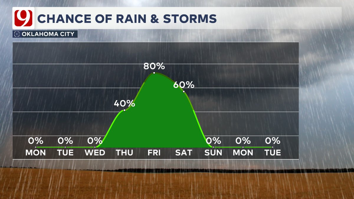 North winds will continue as some chilly air moves in for the overnight. Lows by morning will be in the 40s with some wind chills in the 30s. Tomorrow afternoon is looking gorgeous with sunshine &amp; highs in the low 70s. Rain &amp; storms arrive late week with our next front. #okwx