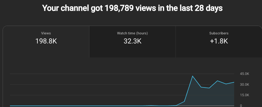 julianvbaaren's tweet image. This has been growing steady and keept going consistent.
I see it only pushes very narrow topics to certain audience.
Will make more videos for the specific audience.